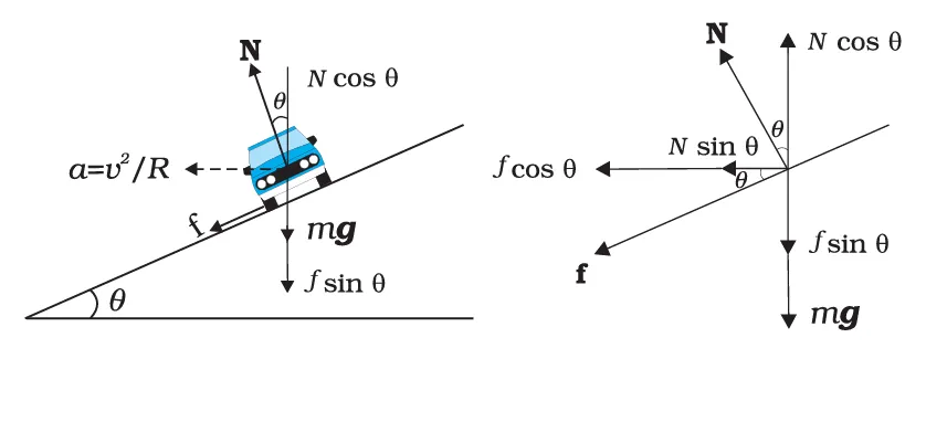 Circular motion of a car on a banked road